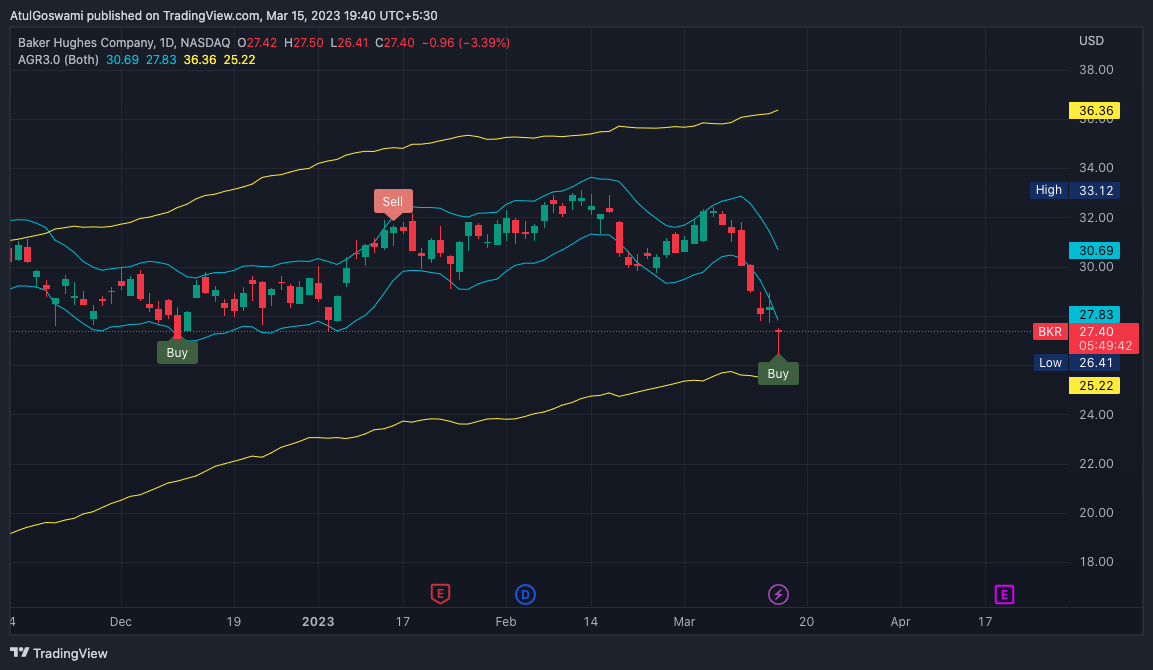 Ảnh biểu đồ NASDAQ:BKR theo AtulGoswami