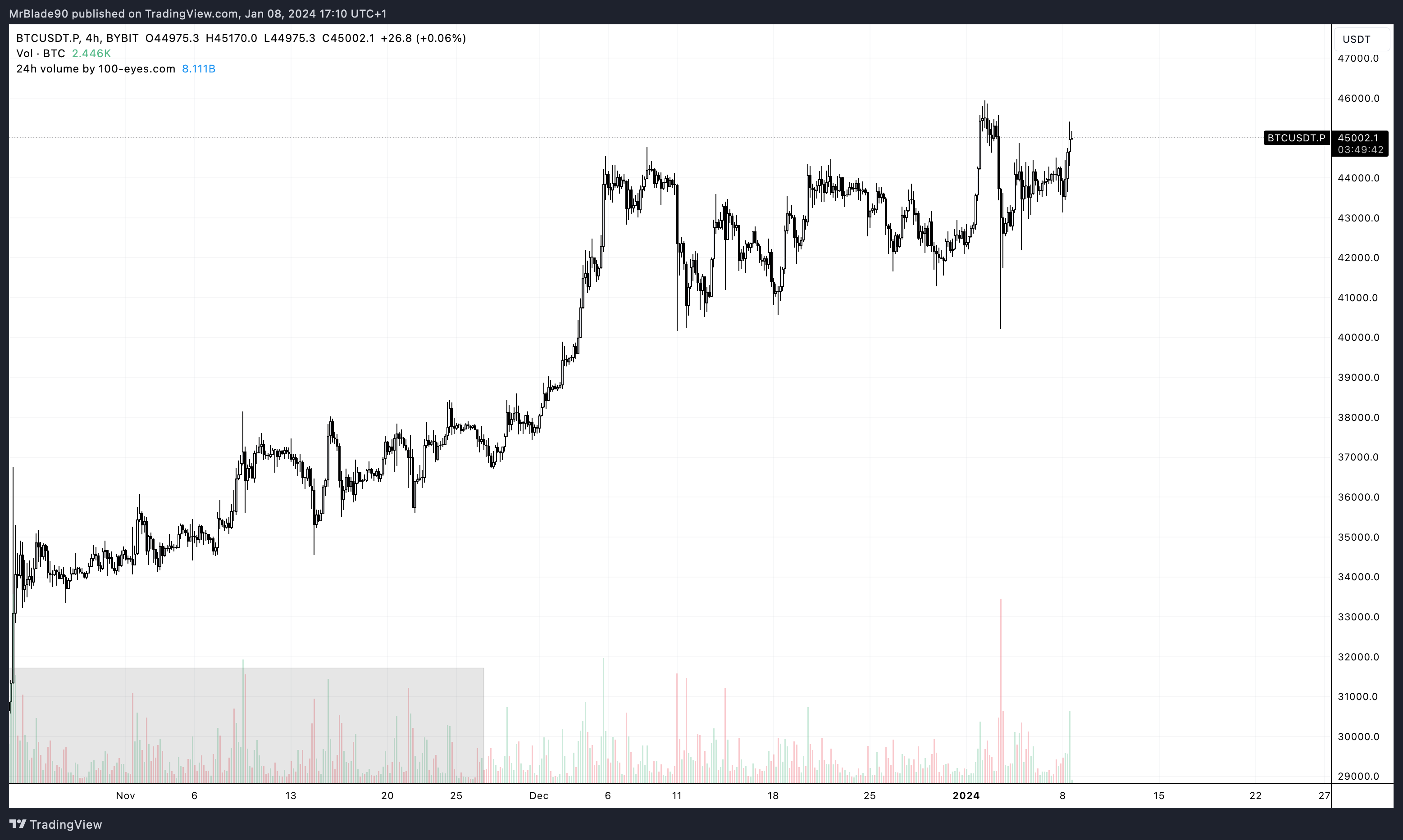 BYBIT:BTCUSDT.P Chart Image by MrBlade90