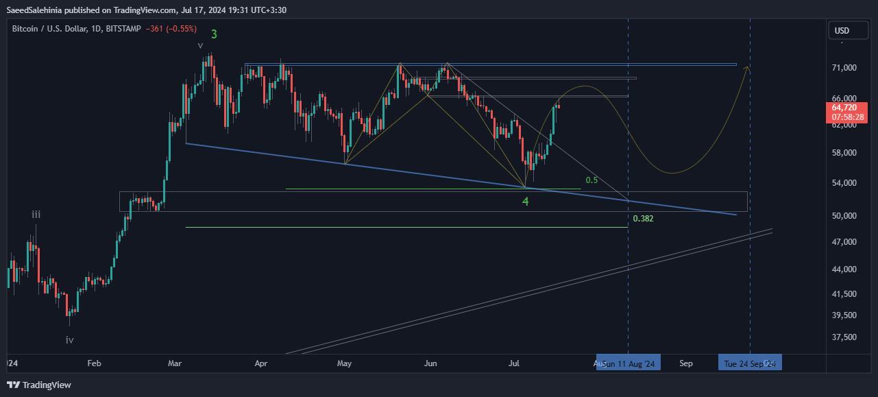 Immagine del grafico BITSTAMP:BTCUSD di SaeedSalehinia