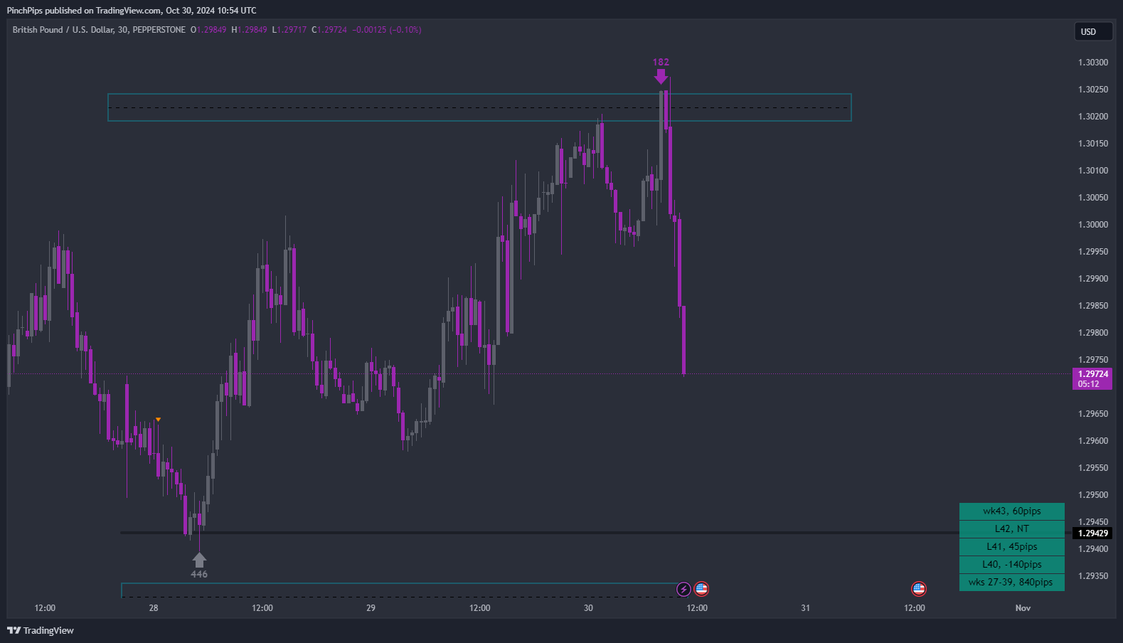 Imej Carta PEPPERSTONE:GBPUSD oleh PinchPips