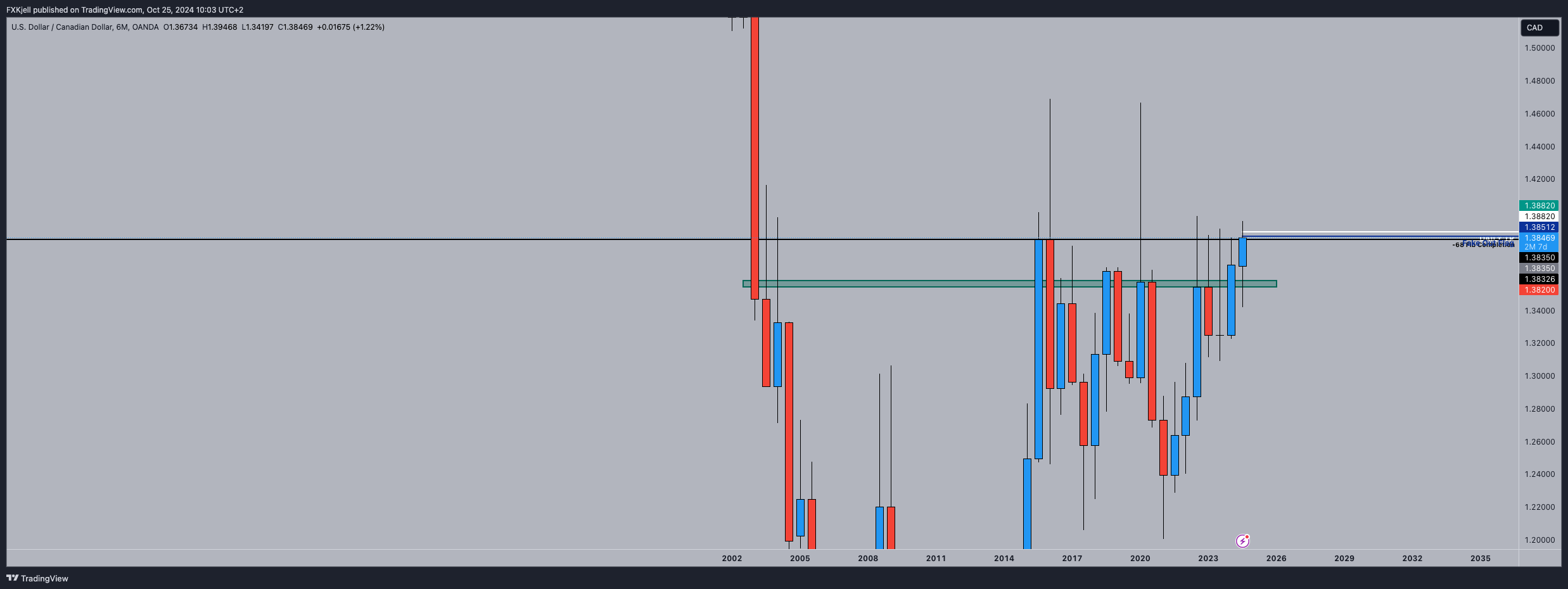 OANDA:USDCAD圖表圖片，作者：Pipjager