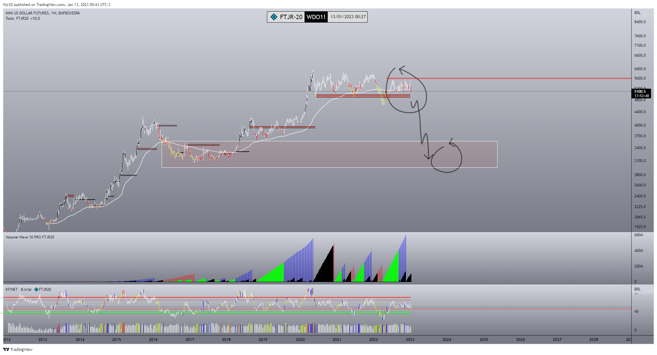 תמונת גרף BMFBOVESPA:WDO1! מאת ftjr20