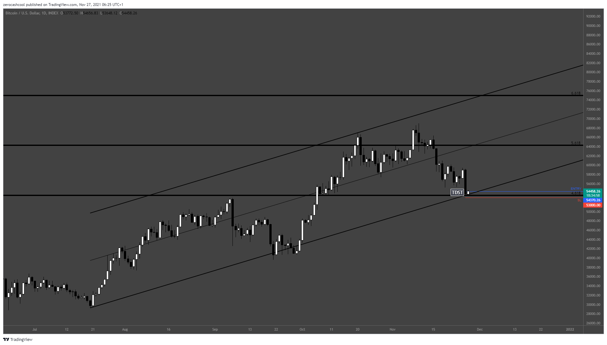 zerocashcool tarafından INDEX:BTCUSD Grafik Görseli
