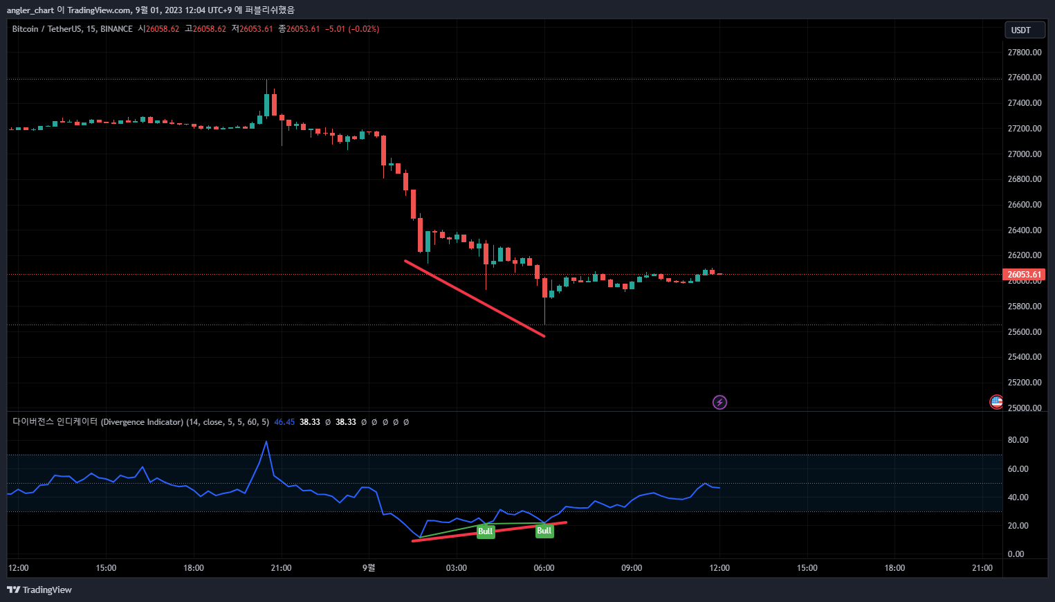 BINANCE:BTCUSDT Chart Image by AQUEEE