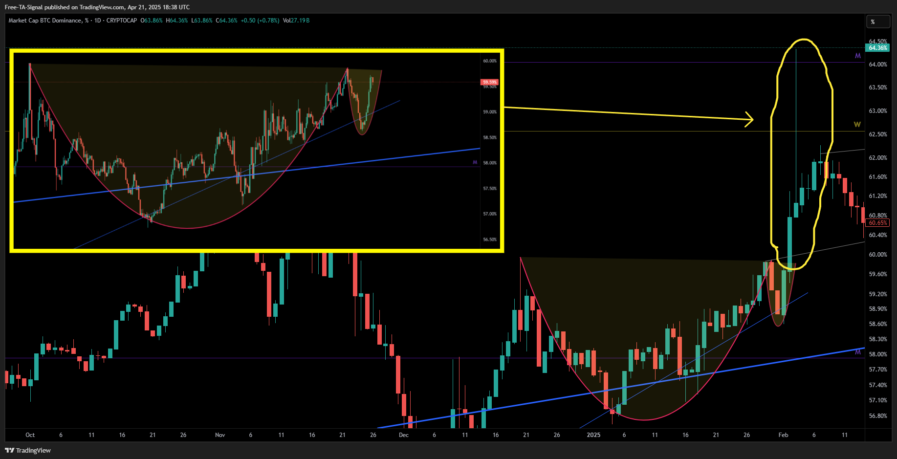 CRYPTOCAP:BTC.D圖表圖片，作者：Free-TA-Signal
