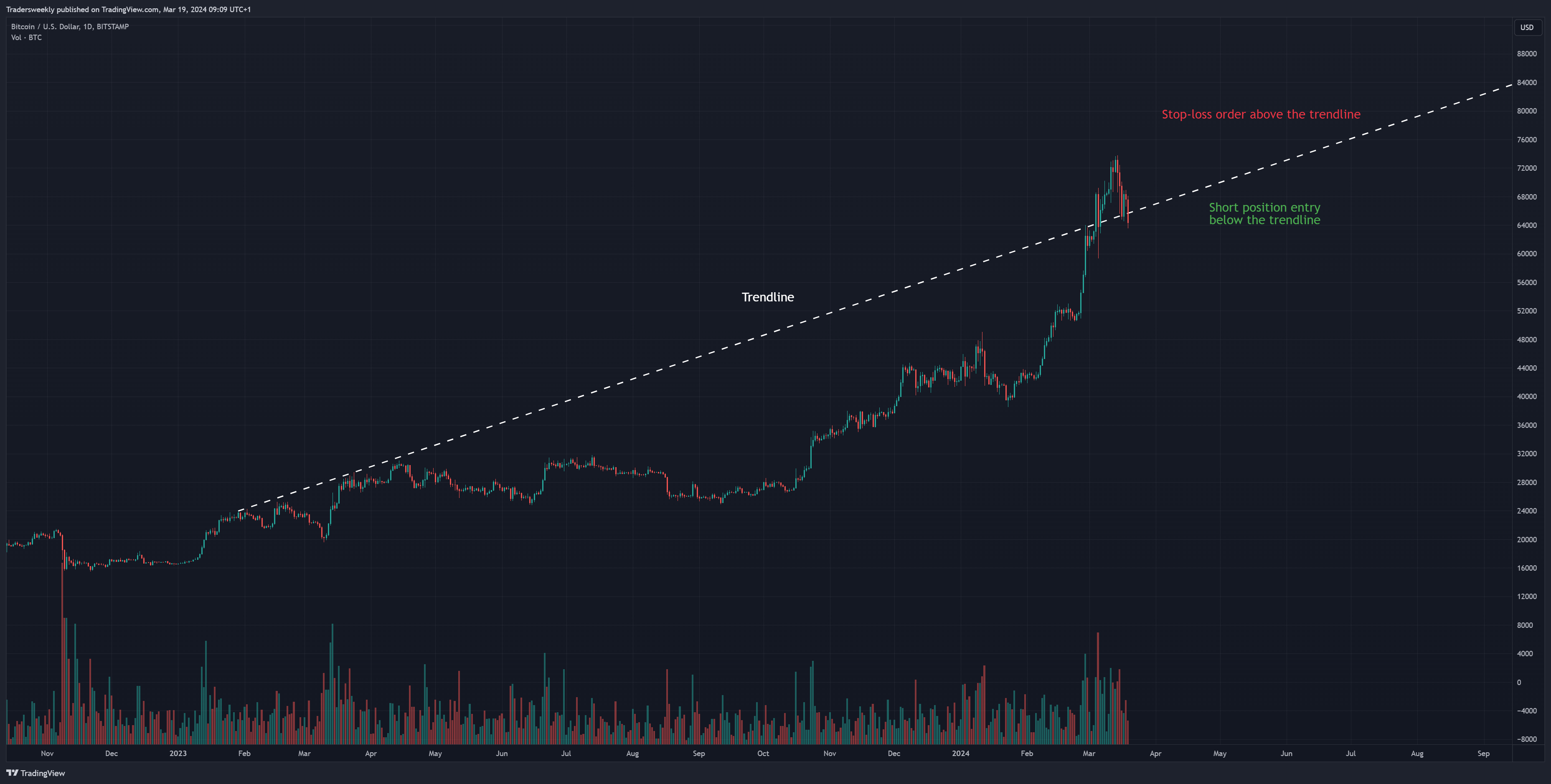 Immagine del grafico BITSTAMP:BTCUSD di Tradersweekly