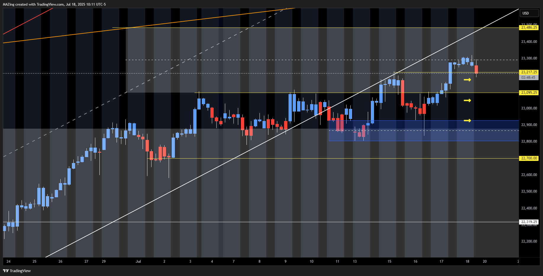 Imej Carta CME_MINI:NQ1! oleh MAZing