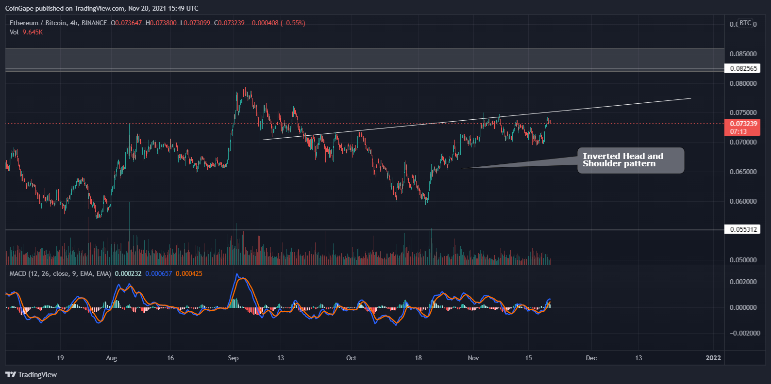 Imagem do gráfico de BINANCE:ETHBTC por CoinGape