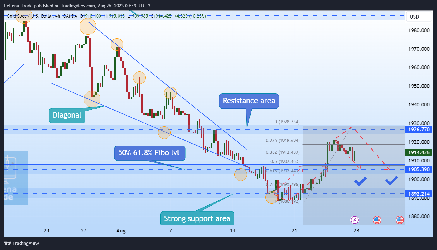 OANDA:XAUUSD圖表圖片，作者：Hellena_Trade