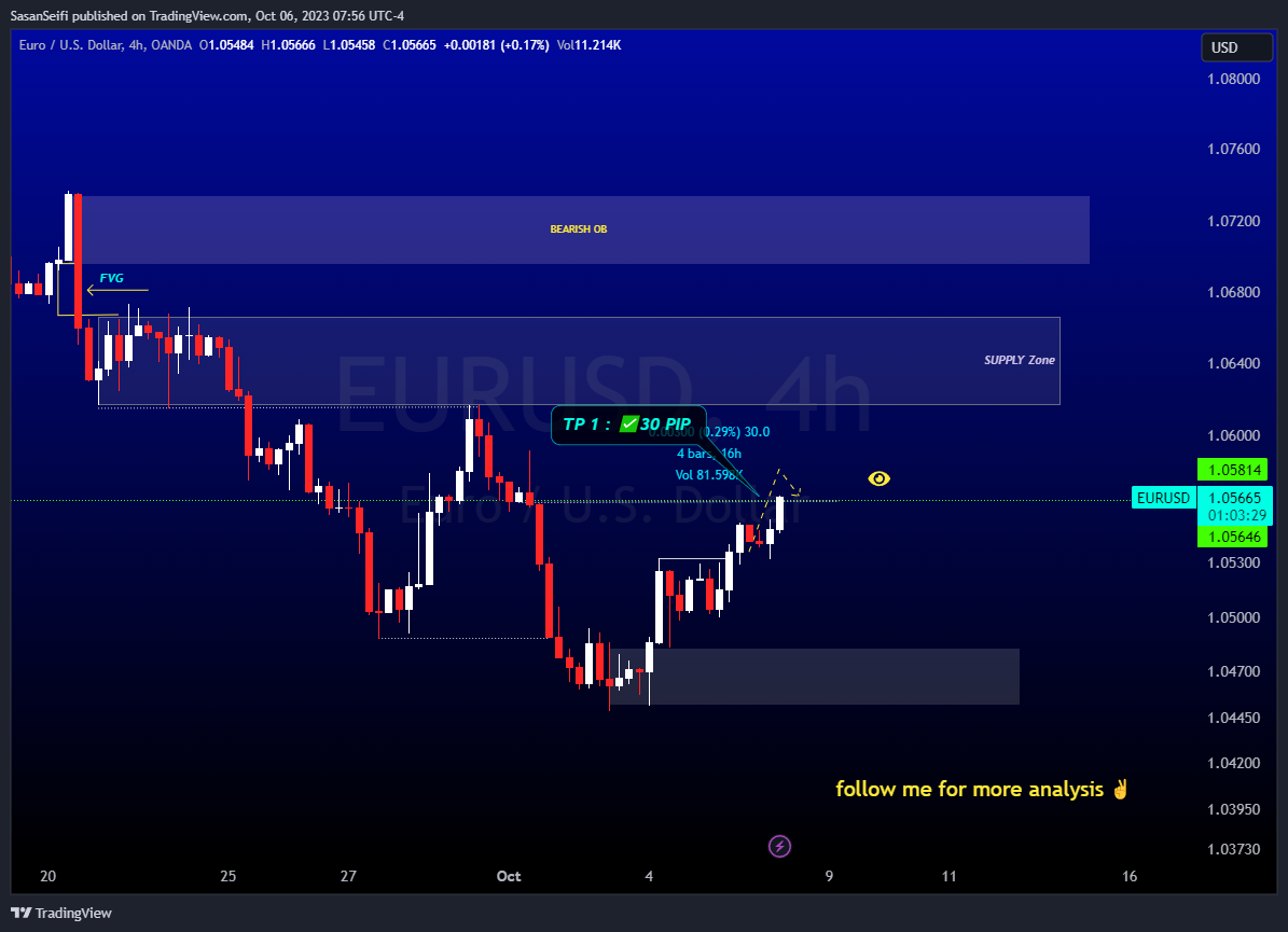 Ảnh biểu đồ OANDA:EURUSD theo SasanSeifi