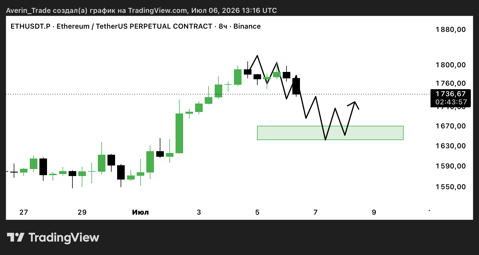 BINANCE:ETHUSDT.P Chart Image by Averin_Trade