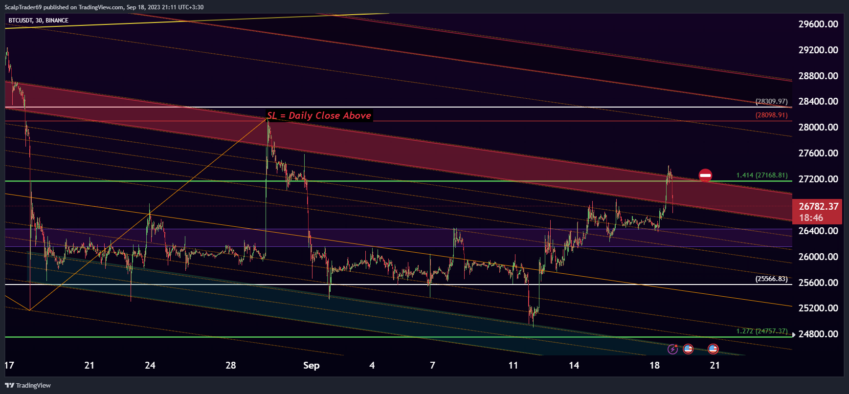 Imej Carta BINANCE:BTCUSDT oleh HesamUNT