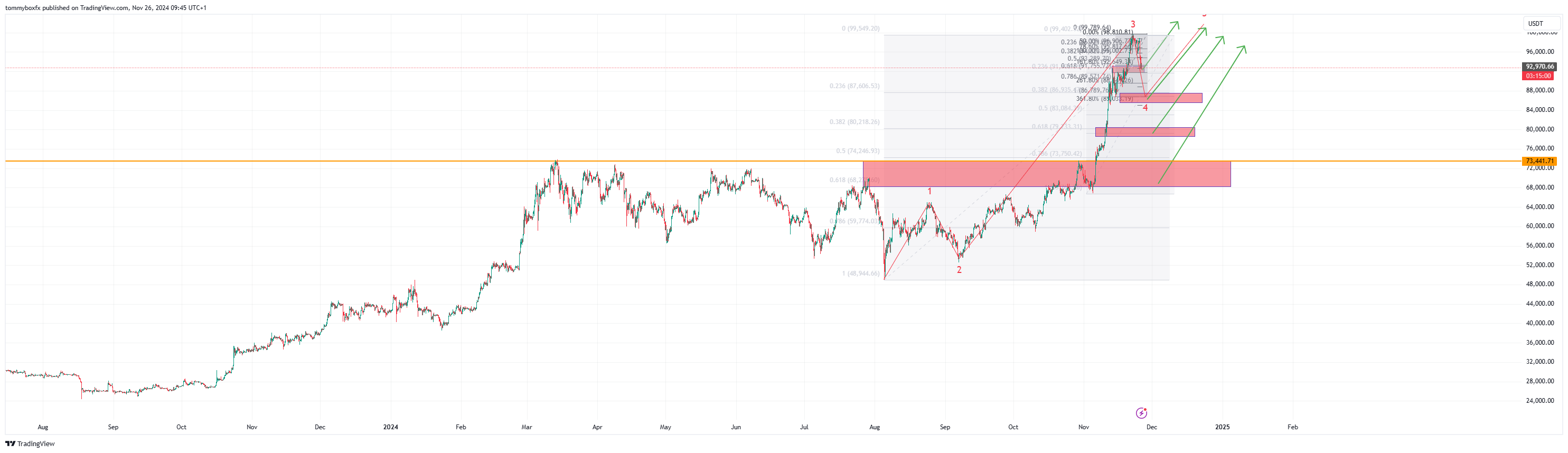 Imej Carta BYBIT:BTCUSDT oleh tommyboxfx