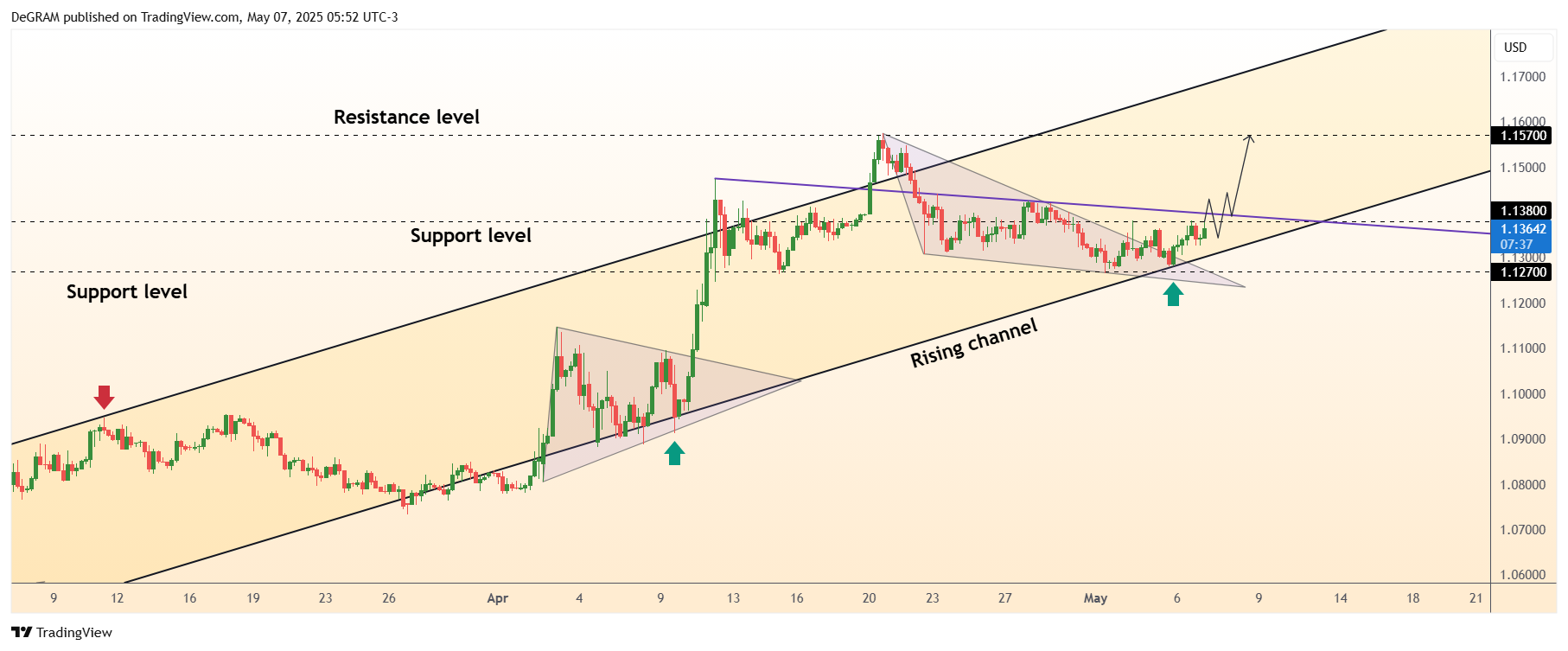 Imej Carta OANDA:EURUSD oleh DeGRAM