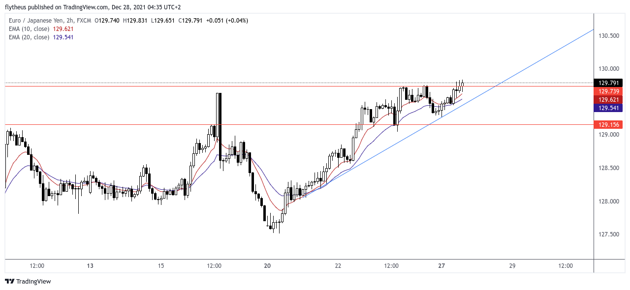Imej Carta FX:EURJPY oleh TradeLive-