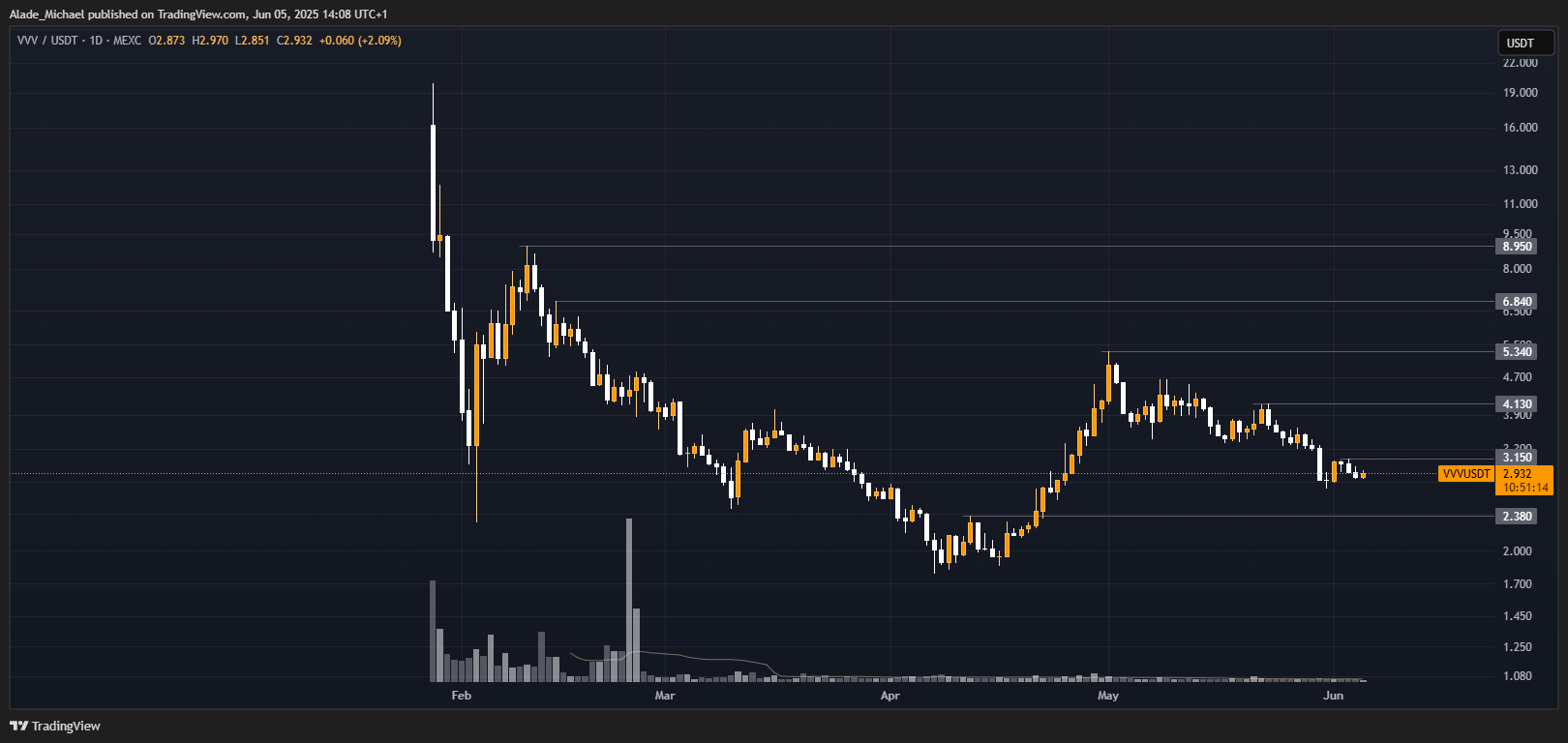 MEXC:VVVUSDT Chart Image by Alade_Michael