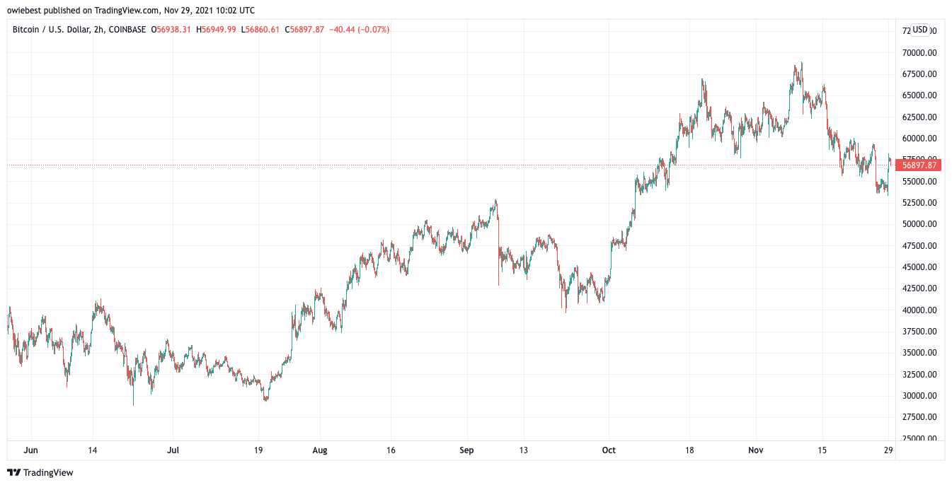 Gambar Chart COINBASE:BTCUSD oleh owiebest