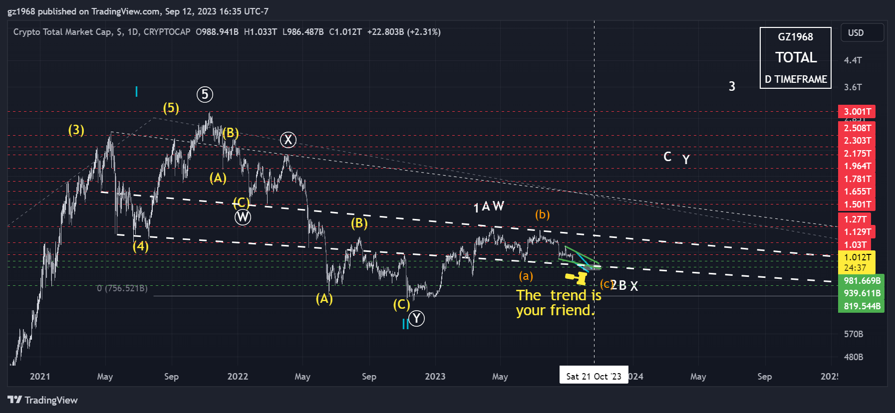 Imej Carta CRYPTOCAP:TOTAL oleh gz1968