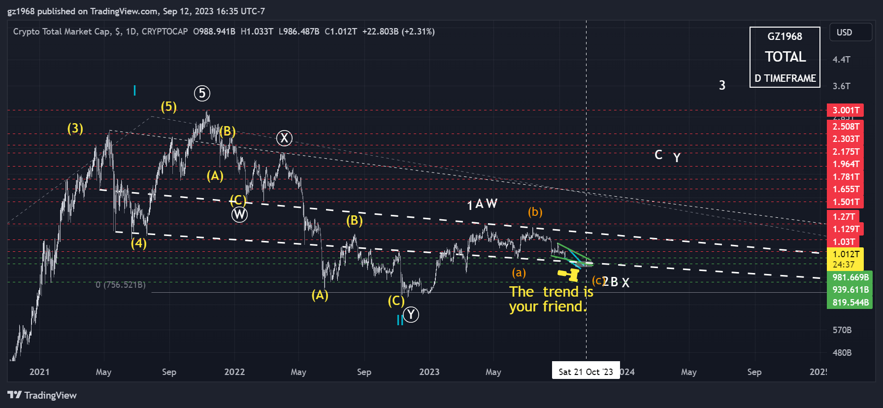 CRYPTOCAP:TOTAL Chart Image by gz1968