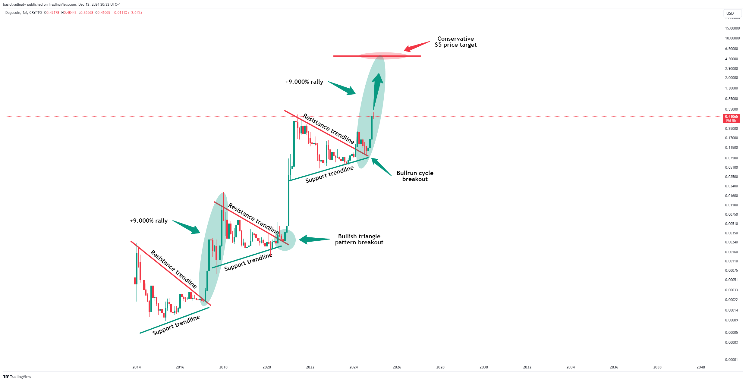 Imej Carta CRYPTO:DOGEUSD oleh basictradingtv
