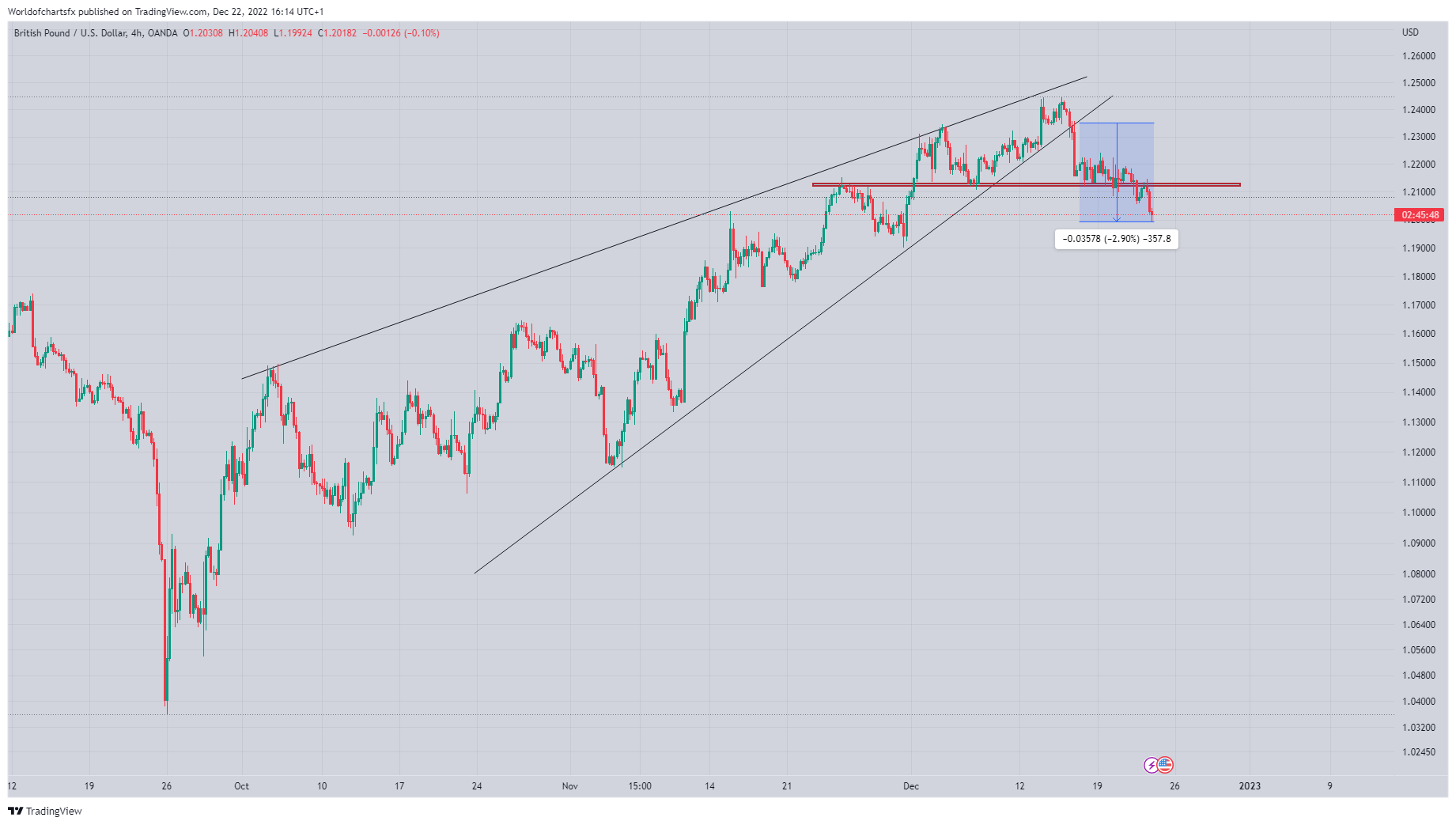 Worldofchartsfx tarafından OANDA:GBPUSD Grafik Görseli