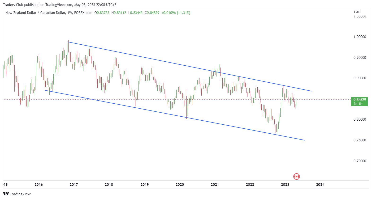 Imej Carta FOREXCOM:NZDCAD oleh Traders-Club