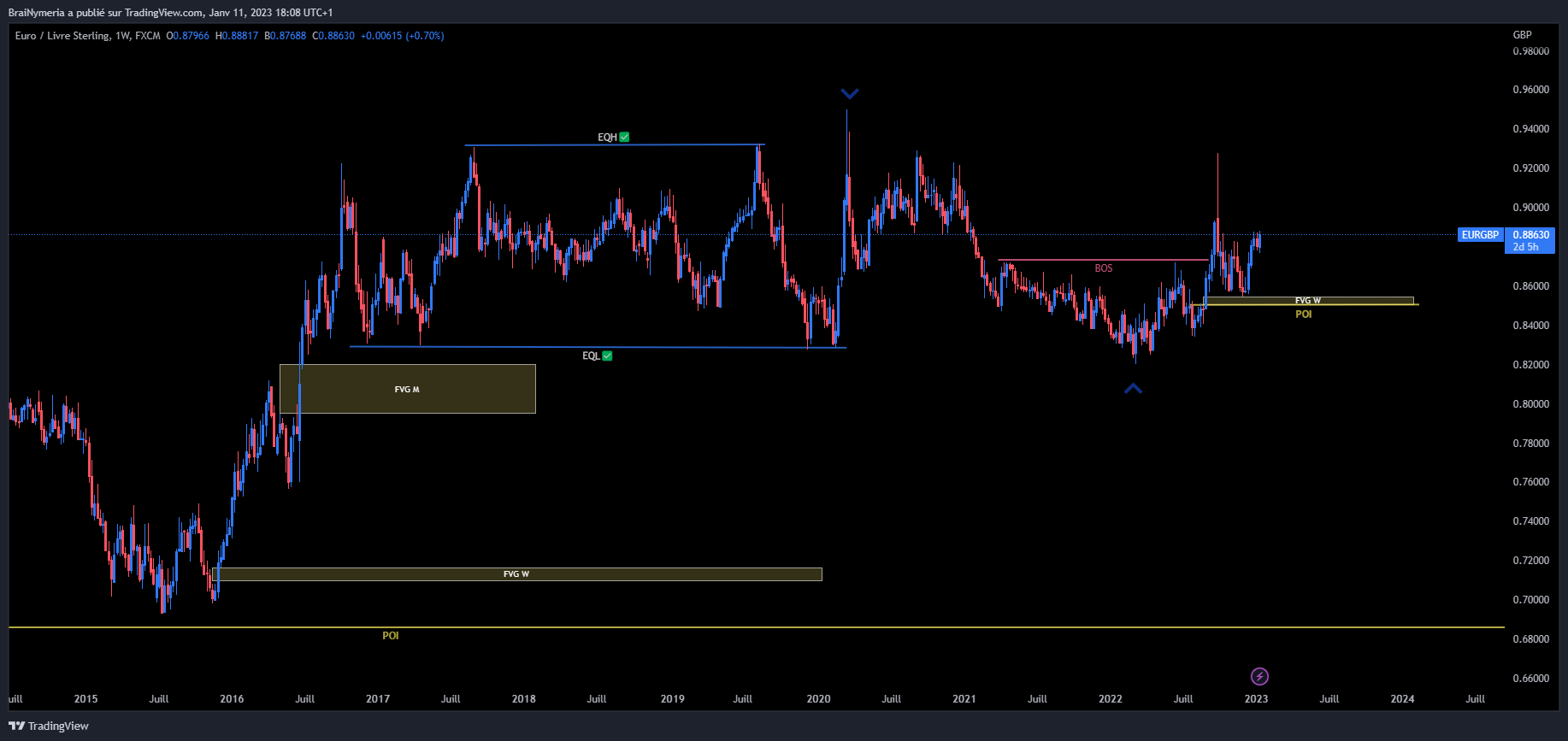 FX:EURGBP Chart Image by BraiNymeria — TradingView