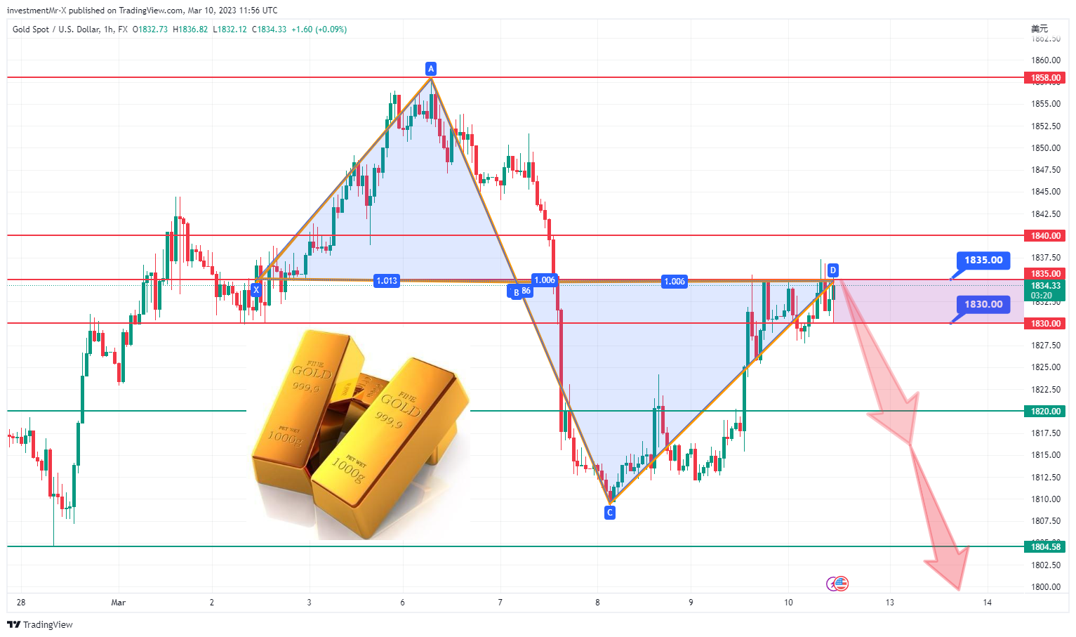 FX:XAUUSD Chart Image by investmentMr-X