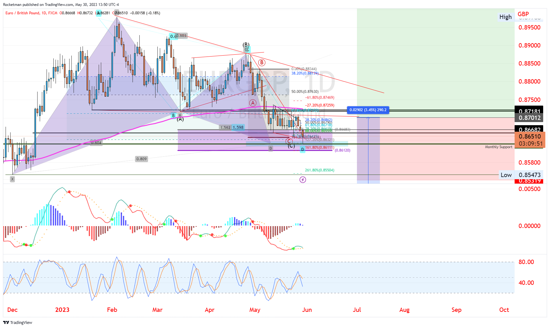 Rocketman tarafından FX:EURGBP Grafik Görseli