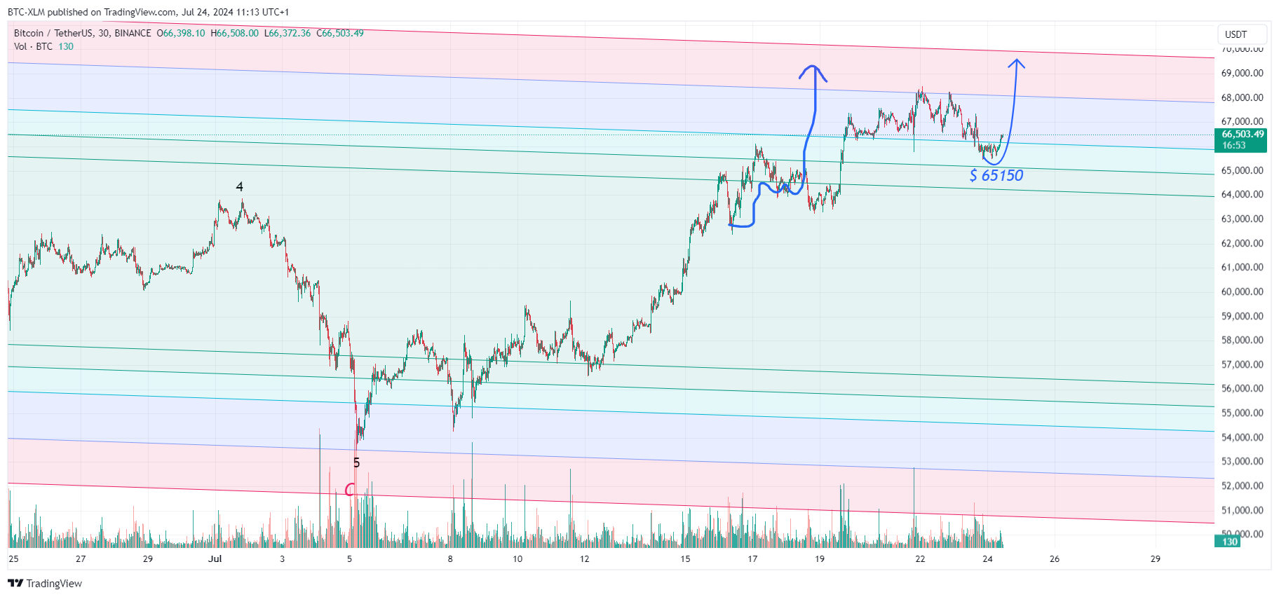 Immagine del grafico BINANCE:BTCUSDT di BTC-XLM