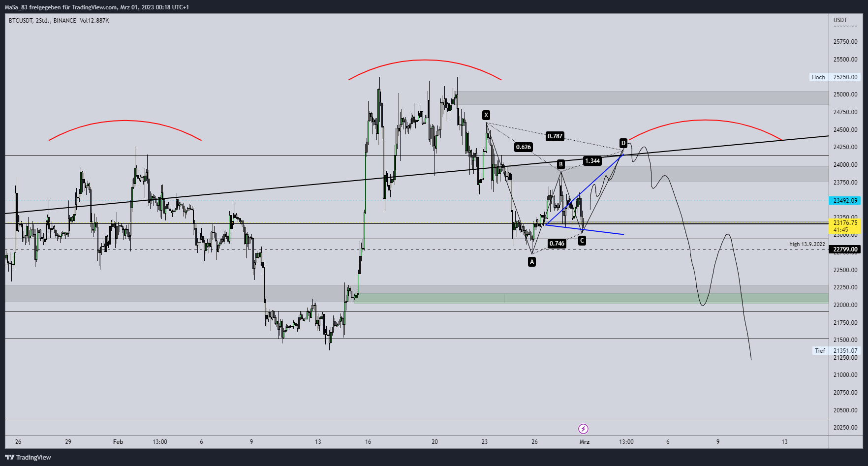 Ảnh biểu đồ BINANCE:BTCUSDT theo M_a_d_d_e_n