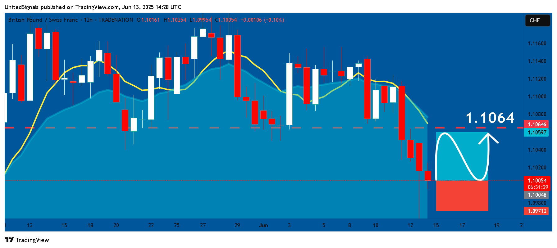 Immagine del grafico TRADENATION:GBPCHF di UnitedSignals
