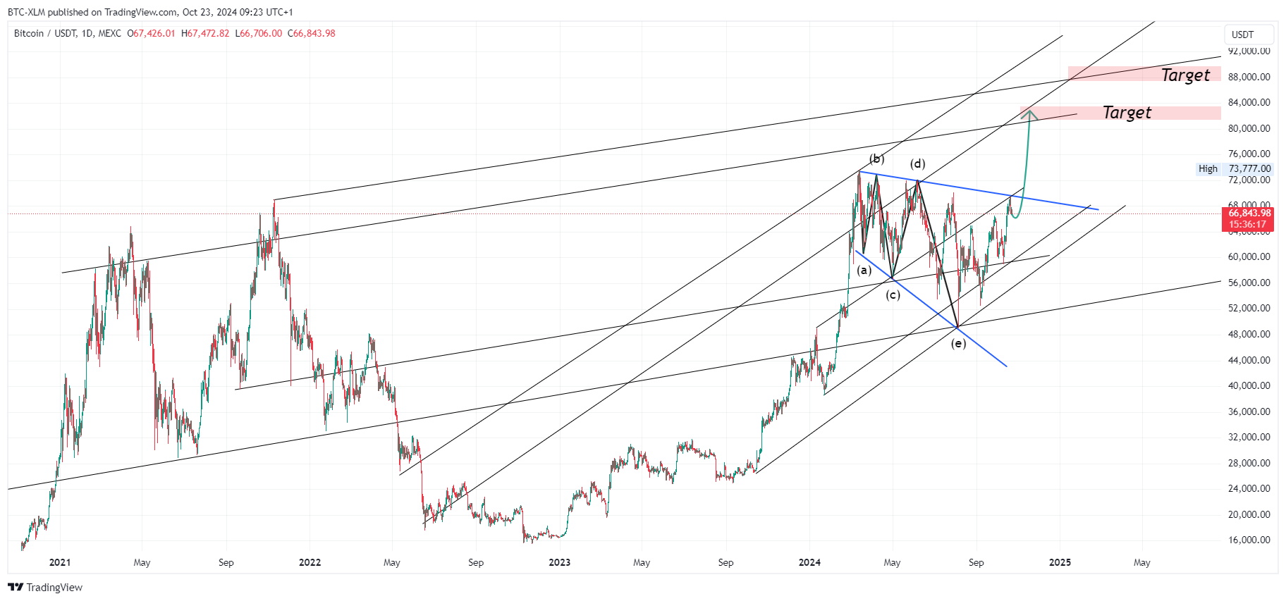 BTC-XLM tarafından MEXC:BTCUSDT Grafik Görseli