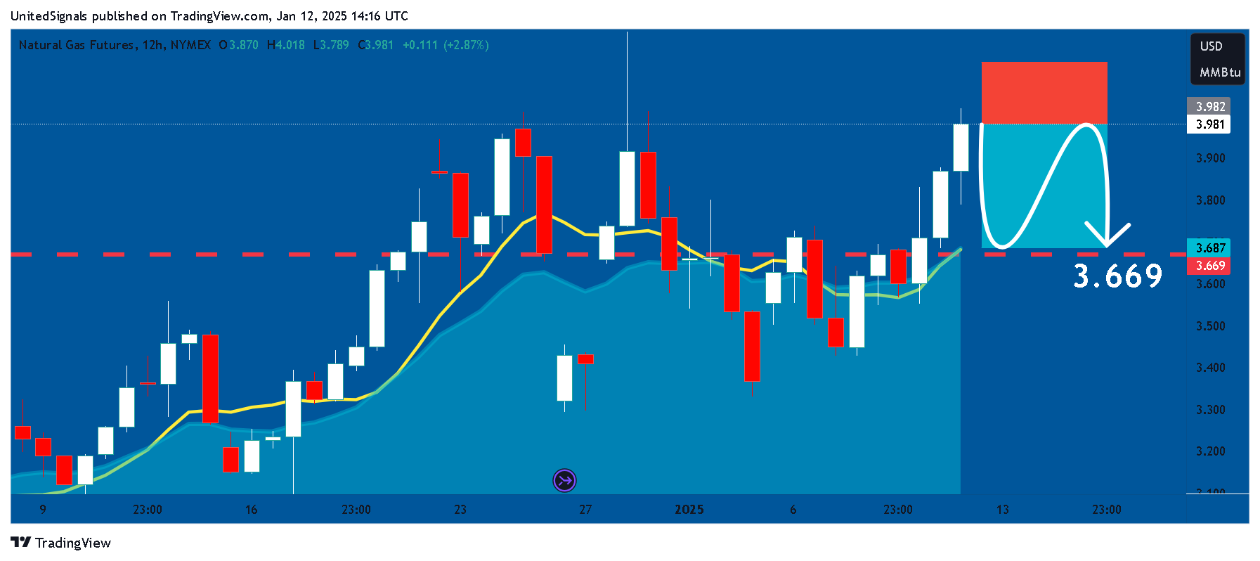 NYMEX_DL:NG1!圖表圖片，作者：UnitedSignals