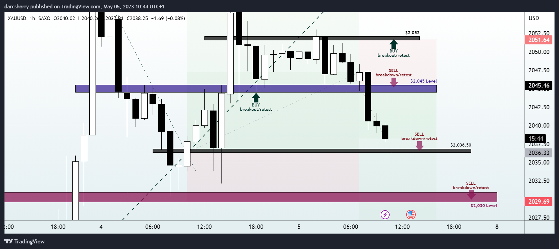 Imej Carta SAXO:XAUUSD oleh darcsherry
