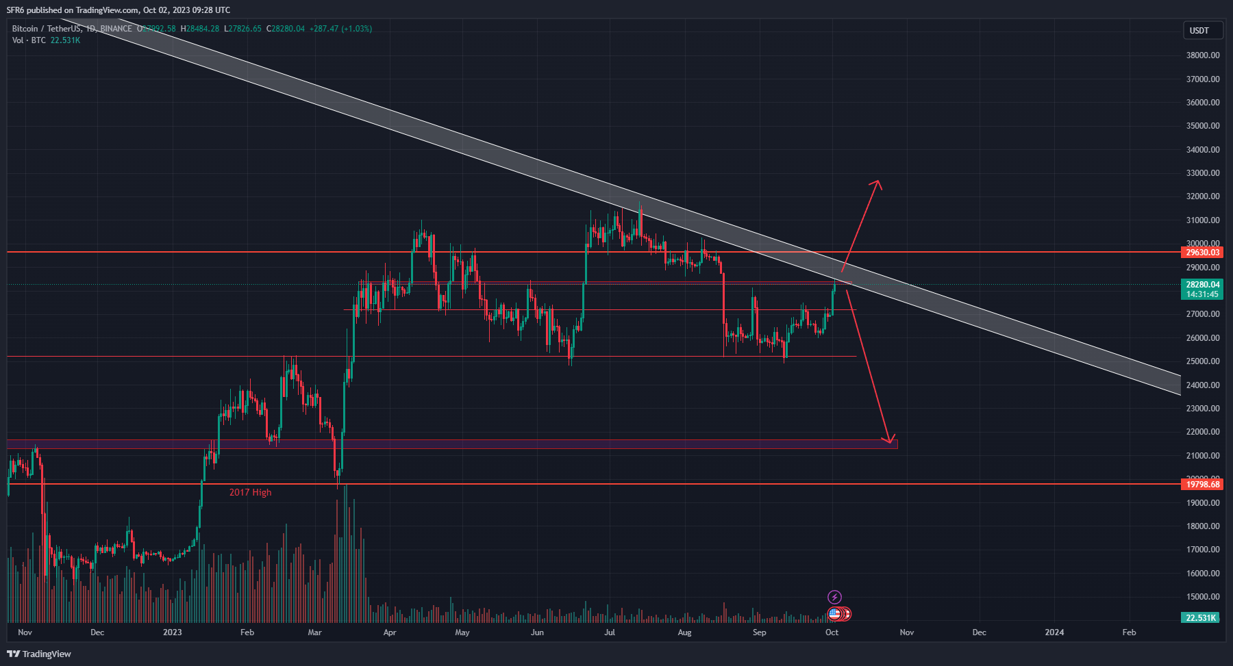 Imej Carta BINANCE:BTCUSDT oleh SFR6