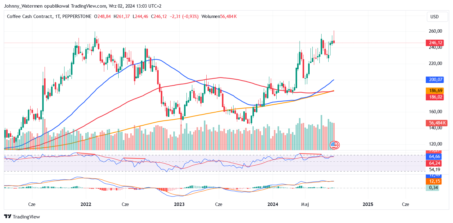 PEPPERSTONE:COFFEE Chart Image by Johnny_Watermen