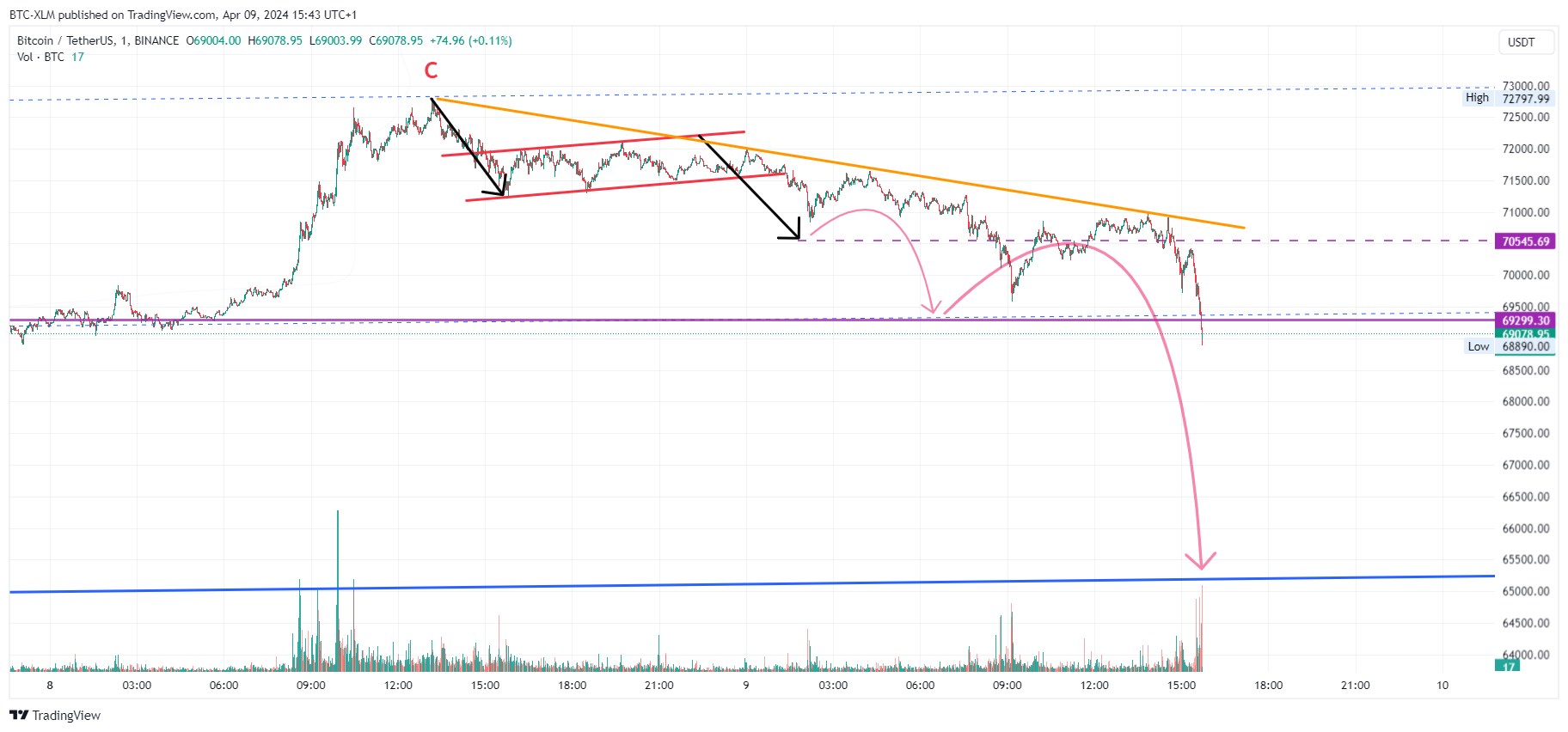 Immagine del grafico BINANCE:BTCUSDT di BTC-XLM
