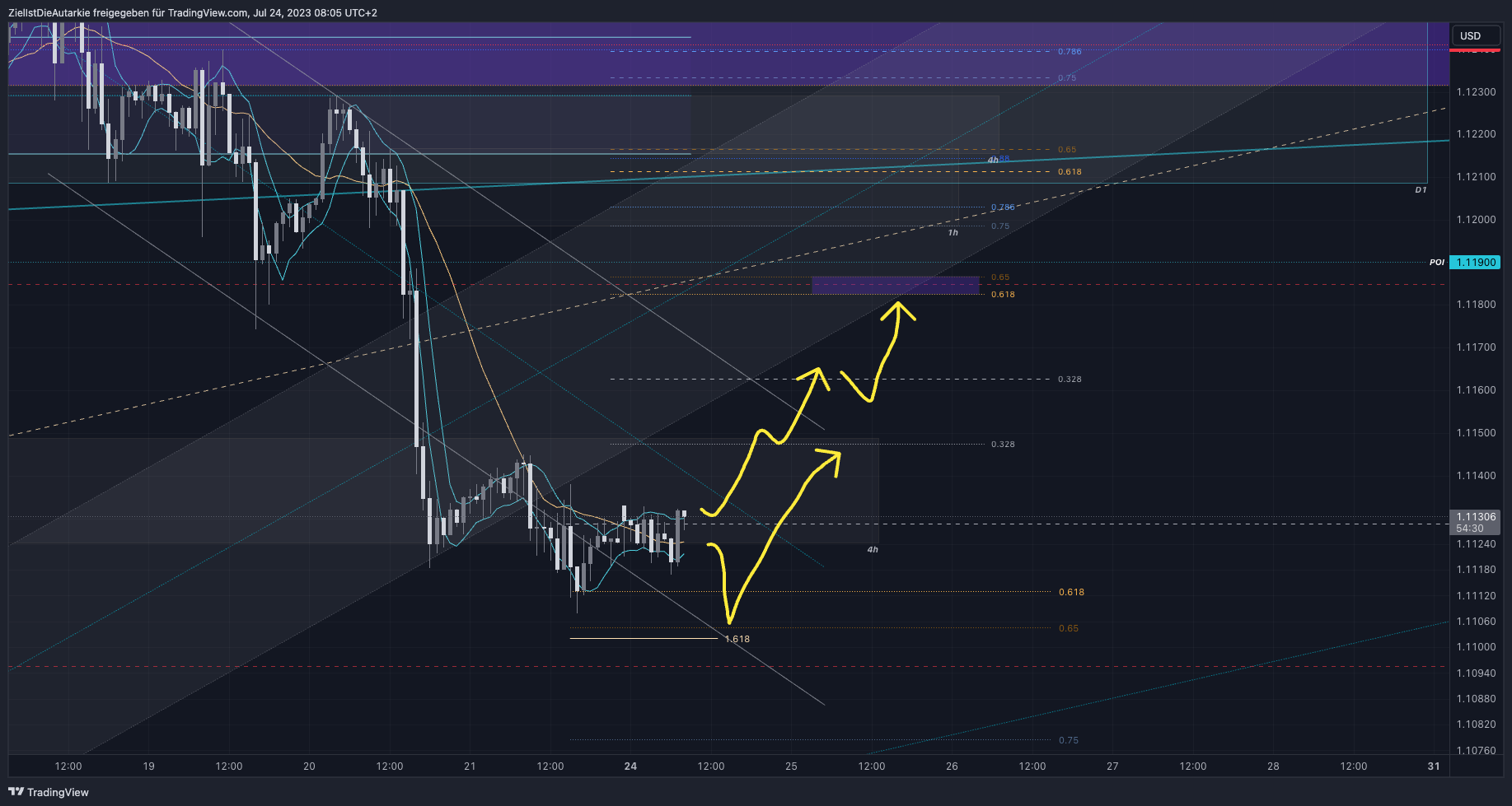 Immagine del grafico FX:EURUSD di ZielIstDieAutarkie