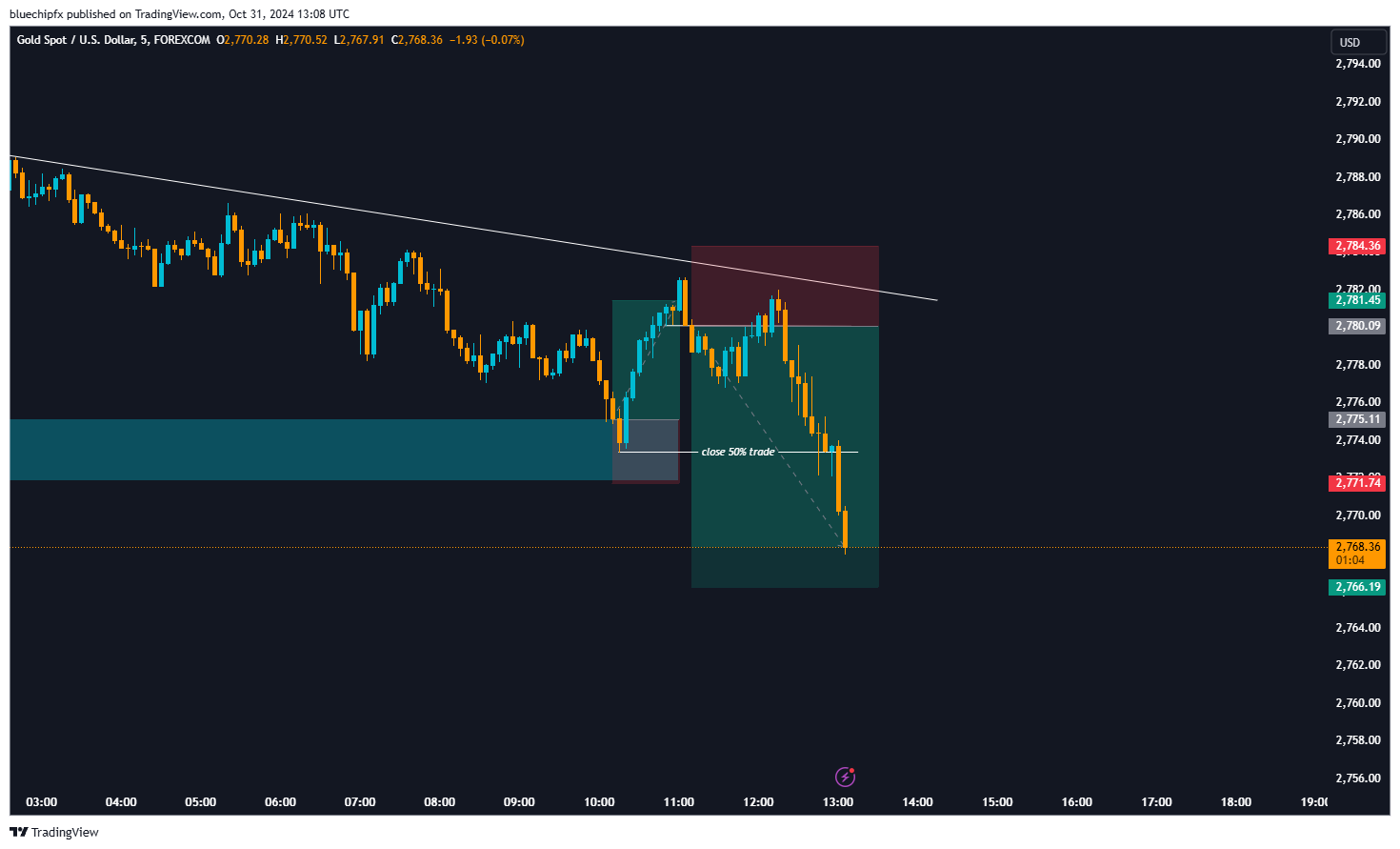 FOREXCOM:XAUUSD圖表圖片，作者：bluechipfx