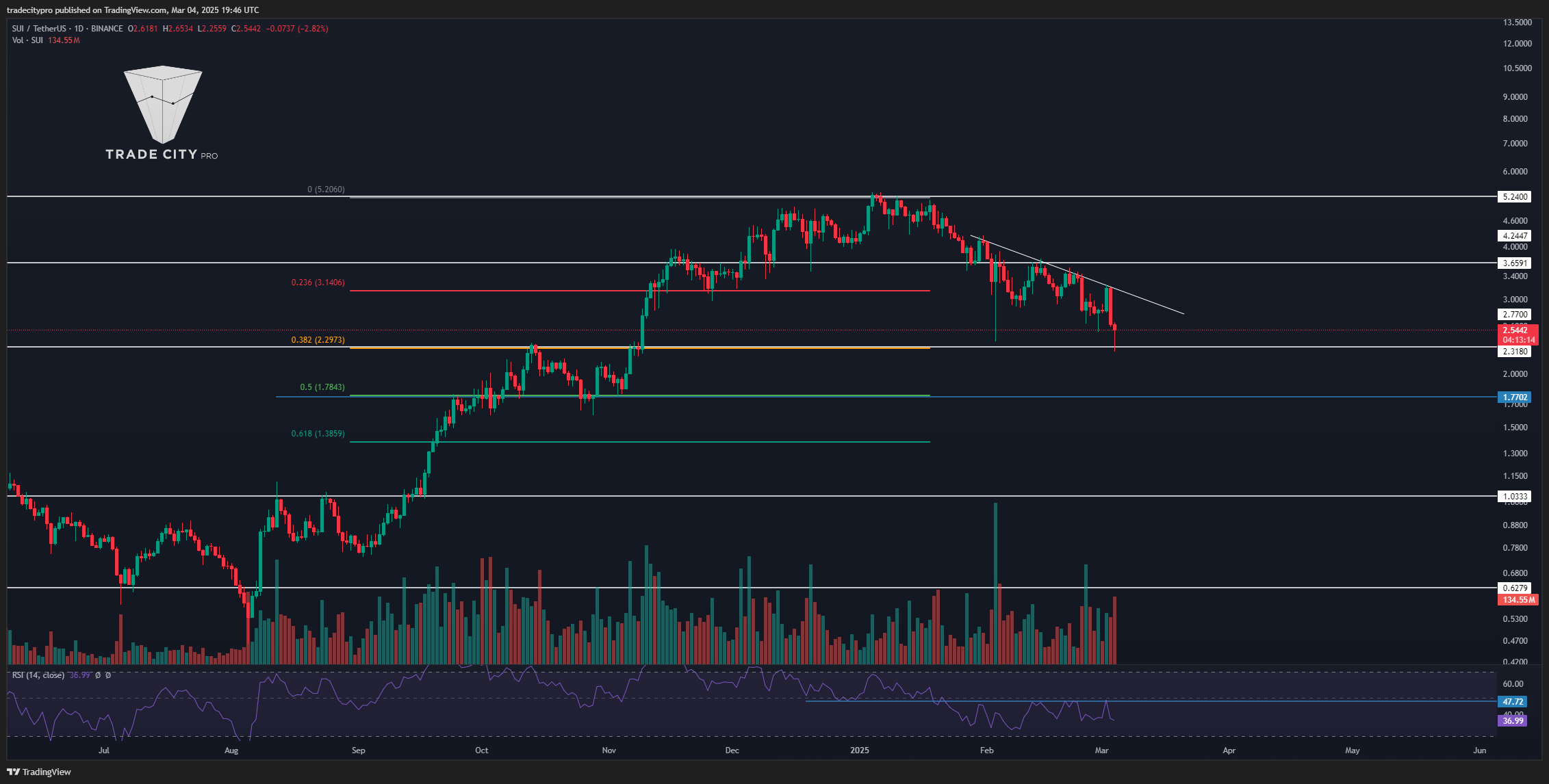 Immagine del grafico BINANCE:SUIUSDT di tradecitypro