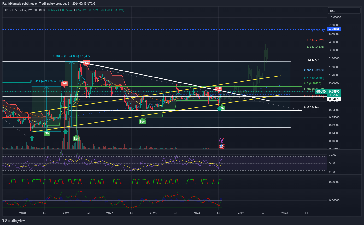 Imej Carta BITFINEX:XRPUSD oleh RashidHamada