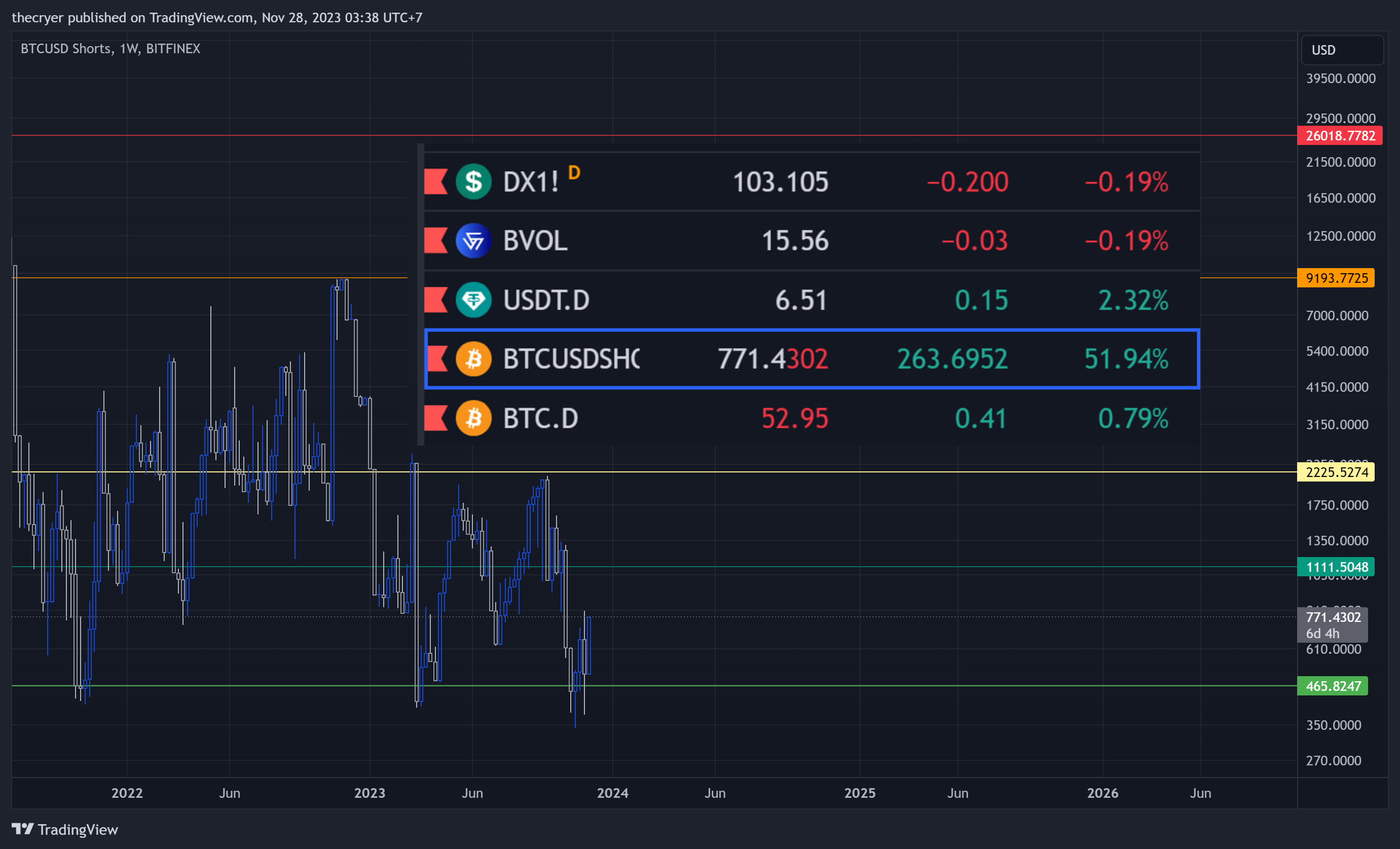 BITFINEX:BTCUSDSHORTS圖表圖片，作者：thecryer