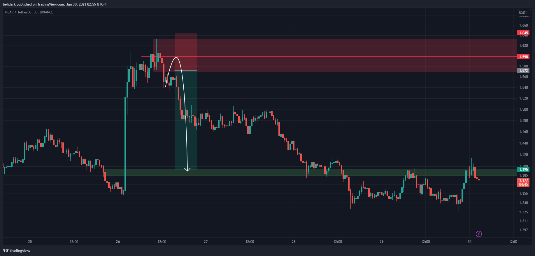 Imej Carta BINANCE:NEARUSDT oleh behdark