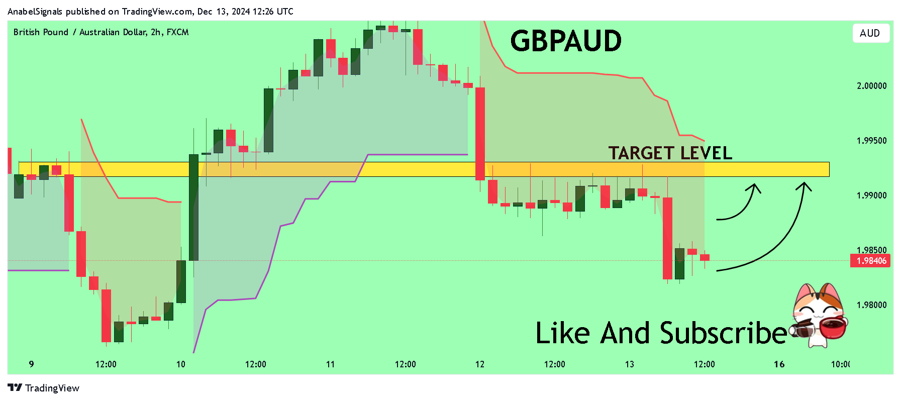 Imej Carta FX:GBPAUD oleh AnabelSignals