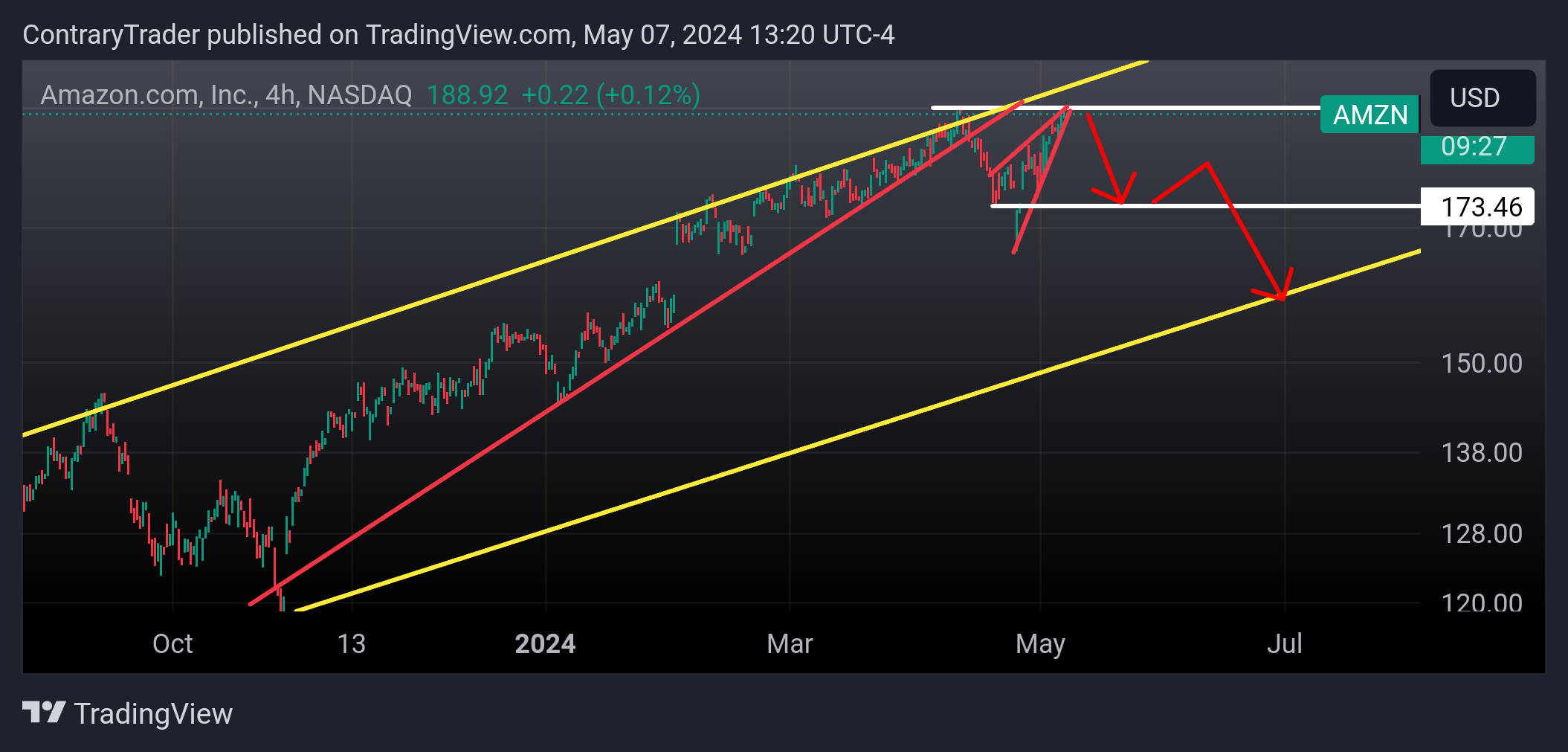 Immagine del grafico BATS:AMZN di ContraryTrader