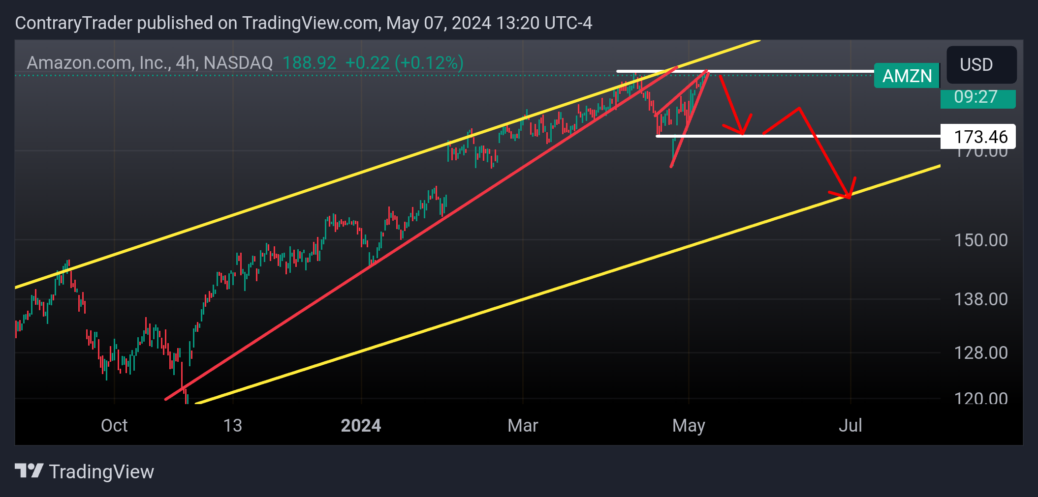 BATS:AMZN Chart Image by ContraryTrader