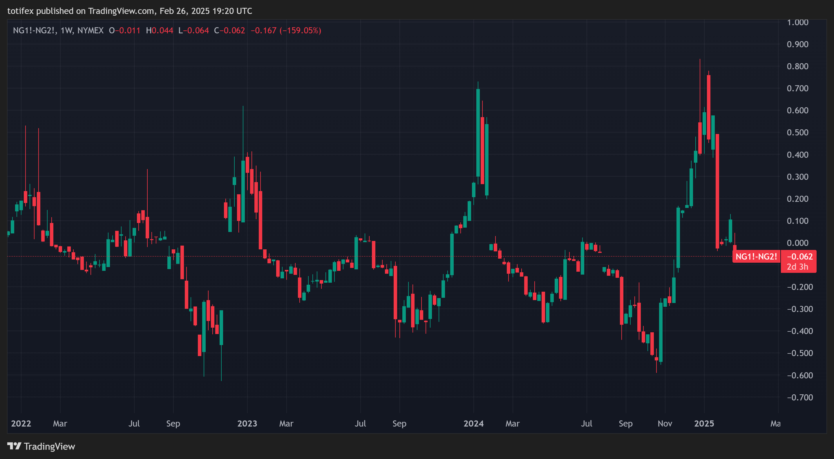 NYMEX:NG1!-NYMEX:NG2! Chart Image by totifex