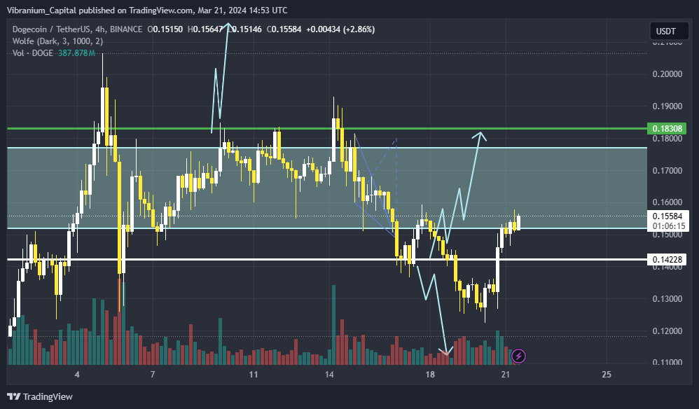 BINANCE:DOGEUSDT圖表圖片，作者：Aura_Trades