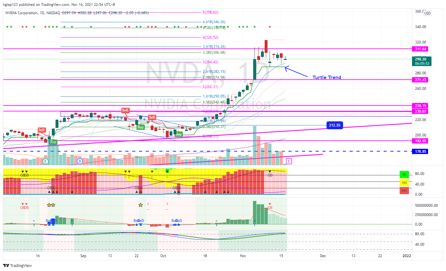 Immagine del grafico NASDAQ:NVDA di kgiap123